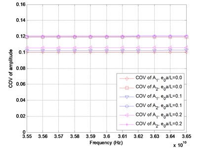 Coefficient of variation of amplitude versus frequency for different values of e0a/L