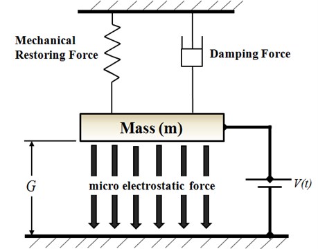 Lumped model of parallel-plate capacitor