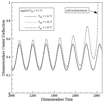 Variation of dimensionless center-point displacement over time for AC voltages of  1.61 V, 1.62 V and 1.63 V, respectively, (note that DC voltage = 4.5 V and ω-=1)