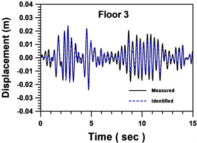 Comparison between identified and measured displacements of floor 3