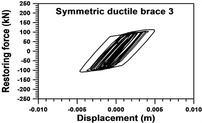 Nonlinear restoring force of the 3rd symmetric ductile braces