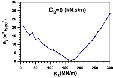 Global measure-of-fit in the first  cycle setting C3=0 kN s/m