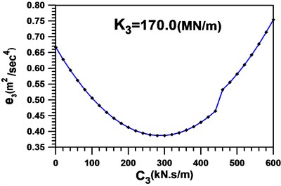 Global measure-of-fit in the first  cycle setting K3=170 MN/m