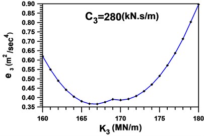 Global measure-of-fit in the second cycle setting C3=280 kN s/m