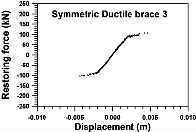 Identified skeleton curve of the 3rd  symmetric ductile braces