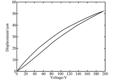 The displacement-voltage curves of piezoelectric ceramics