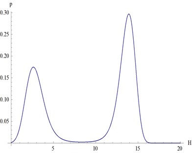 The steady-state probability density of the system when a4=2 and a5=4.5