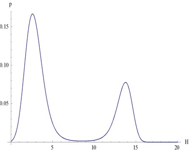 The steady-state probability density of the system when a4=3.5 and a5=4