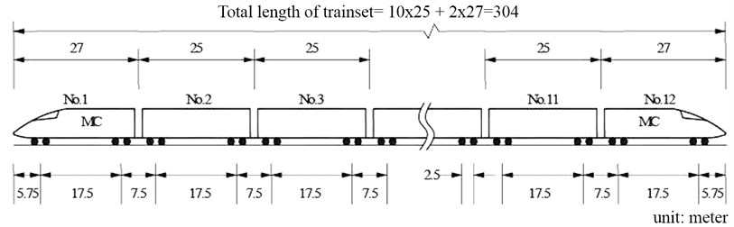 Configuration of trainset for Taiwan high-speed trains