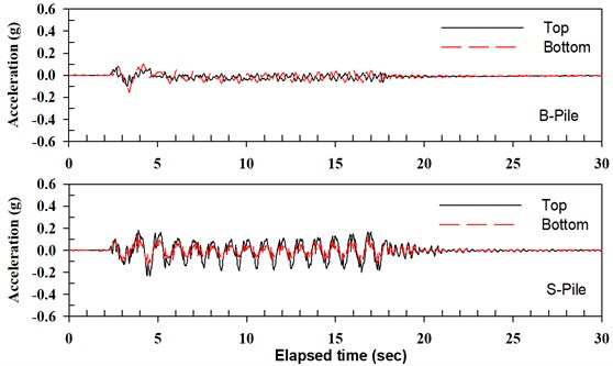 Time histories of pile head acceleration for seismic event of P-W-4_E3