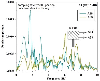 Fourier amplitude of acceleration histories for P-D-3_E3 a) S-Pile and b) B-Pile