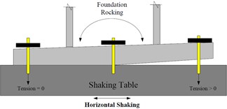 The rocking due to uneven foundation in  a) static state condition and b) horizontal shaking condition
