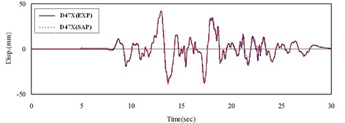 Time histories of displacement of experiment and  numerical results at point located on the top of slab in a) x-direction and b) y-direction
