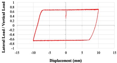 Lateral load/vertical load ratio versus displacement curves (VCC+AOS, 0.05 Hz)  a) scale-down condition; b) actual condition