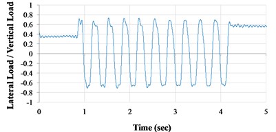 Lateral load/vertical load ratio versus time curves (VCC+AOS, actual condition)  a) 1 Hz; (b) 3 Hz; c) 5 Hz