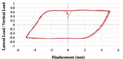 Lateral load/vertical load ratio versus displacement curves (VCC+AOS, actual condition)  a) 1 Hz; b) 3 Hz; c) 5 Hz