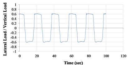Lateral load/vertical load ratio versus a) time curves and b) displacement curves (VCC, 0.05 Hz)