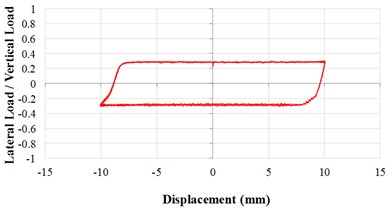 Lateral load/vertical load ratio versus a) time curves and b) displacement curves (AOS, 0.05 Hz)