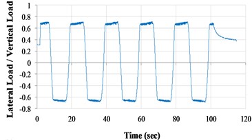 Lateral load/vertical load ratio versus time curves (VCC+AOS, 0.05 Hz)  a) scale-down condition; b) actual condition