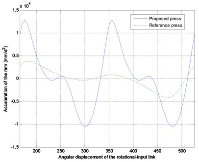 The comparisons between the reference and proposed optimized press in displacement,  velocity and acceleration of the ram