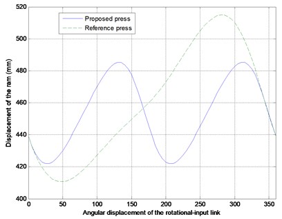 The comparisons between the reference and proposed non-optimized press in displacement,  velocity and acceleration of the ram