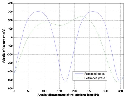 The comparisons between the reference and proposed non-optimized press in displacement,  velocity and acceleration of the ram