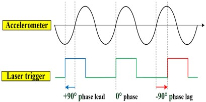 Precise synchronization of lead phase, zero phase, and lag phase between vibrator  and triggered laser