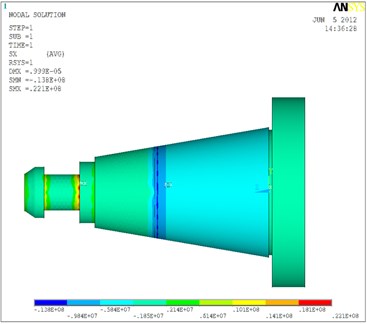 The stress distribution of outer diameter of toolholder