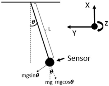 A simple pendulum and the axis information of sensor