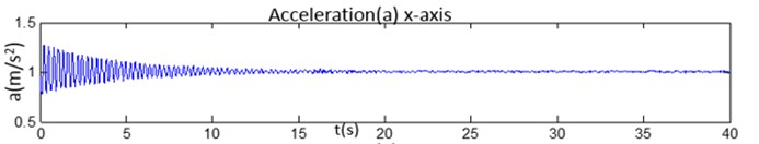 The comparison of 3-axis accelerations data and its magnitudes: a) the acceleration of x-axis,  b) the acceleration of y-axis, c) the acceleration of z-axis, d) the magnitude of 3-axis acceleration