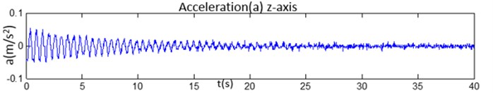 The comparison of 3-axis accelerations data and its magnitudes: a) the acceleration of x-axis,  b) the acceleration of y-axis, c) the acceleration of z-axis, d) the magnitude of 3-axis acceleration