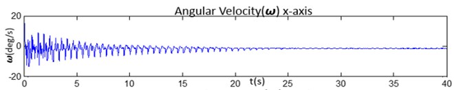 The comparison of 3-axis of angular velocities and the magnitude by:  a) the angular velocity of x-axis, b) the angular velocity of y-axis, c) the angular velocity of z-axis and  d) is magnitude from 3-axis angular velocity