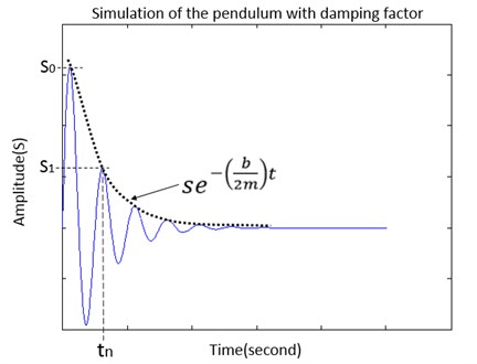 The simulation oscillation of the pendulum under the damping fact.  S0 is the first amplitude at the initial position, S1 is 2nd amplitude at tn