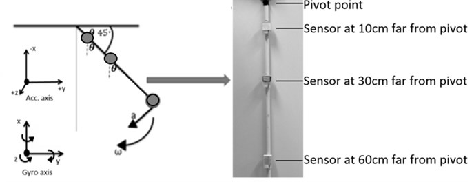 The position of sensors attached on pendulum and the axis information in real experiments