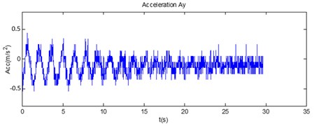 The comparison of a) the measurement data from the accelerometer and b) the simulation data