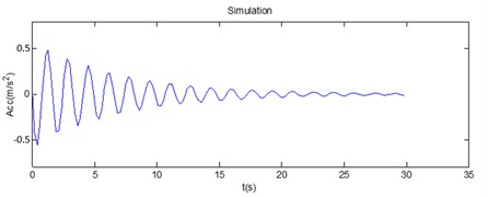The comparison of a) the measurement data from the accelerometer and b) the simulation data