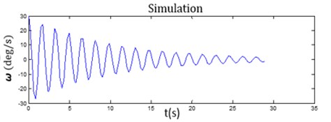 The comparison of a) the measurement data from the gyroscope and b) the simulation data