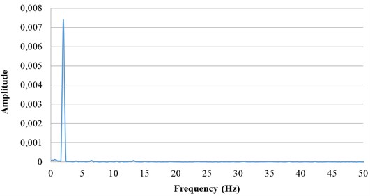 Measurement results at different frequencies