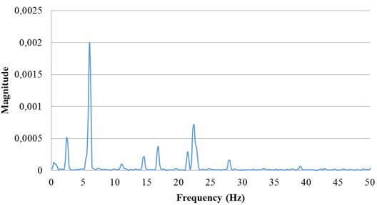 Measurement results at different frequencies