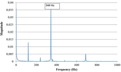 Natural frequency measurement results for three cases