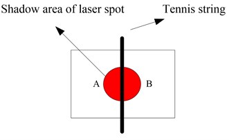 Schematic diagram of laser spot incidence on the two-quadrant light detector