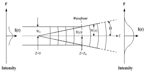 Electric field distribution characteristics  of the Gaussian beam