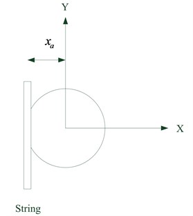 Schematic diagram  of single string scanning towards the x-axis