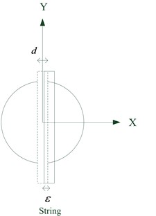 Vibration of the string at the middle  of the laser beam