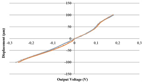 Calibration of relationship between voltage and displacement