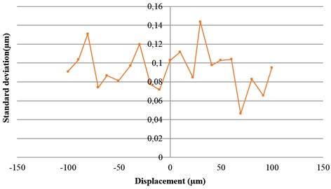 Calibration of relationship between voltage and displacement