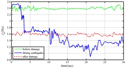Instantaneous modal parameters identified from the responses under the Chi-Chi earthquake
