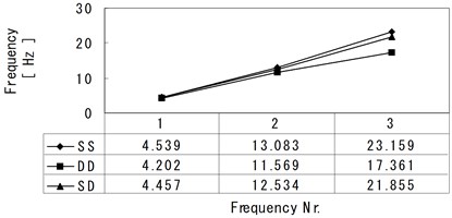 Comparison of natural frequencies of frame models