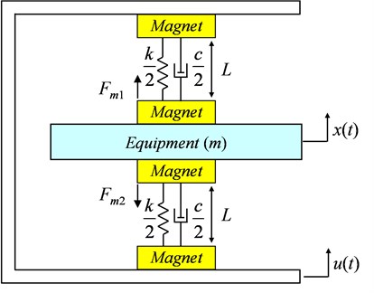 Theoretical model of the magnet-spring vibration isolator