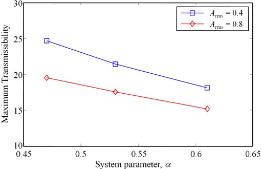 Maximum vibration transmissibility with respect to the system parameter, α